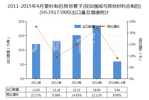 2011-2015年4月塑料制的其他管子(經(jīng)加強(qiáng)或與其他材料合制的)(HS39173900)出口量及增速統(tǒng)計